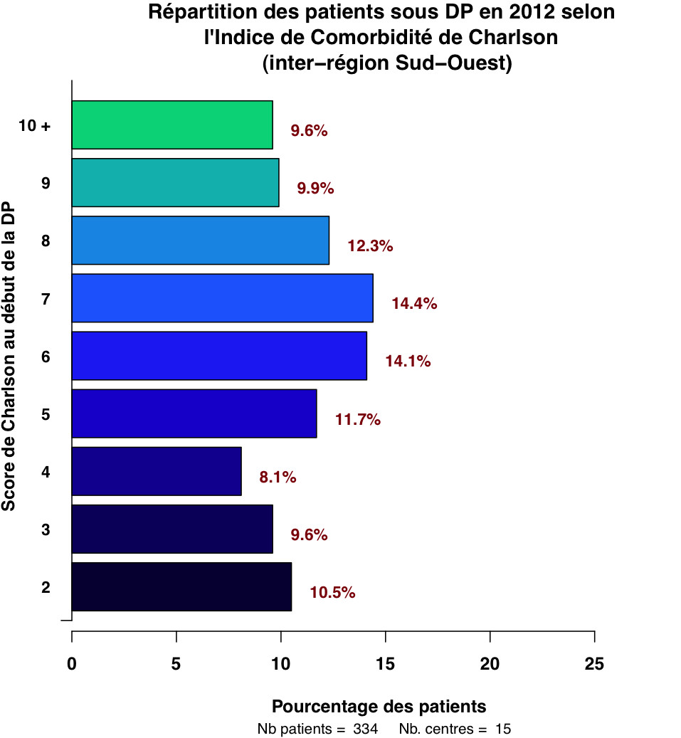 Graph.3.repartition Charlson