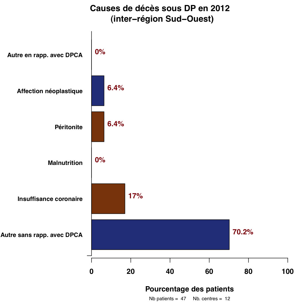 Graph.5.cause deces