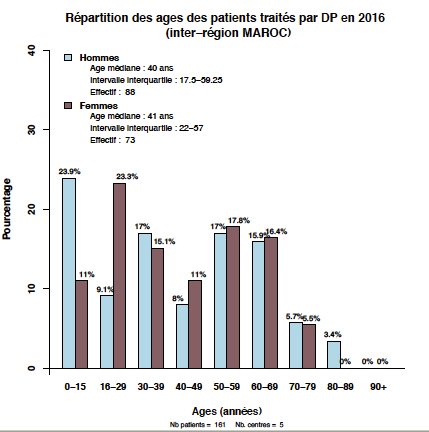 Graph.1.age patients