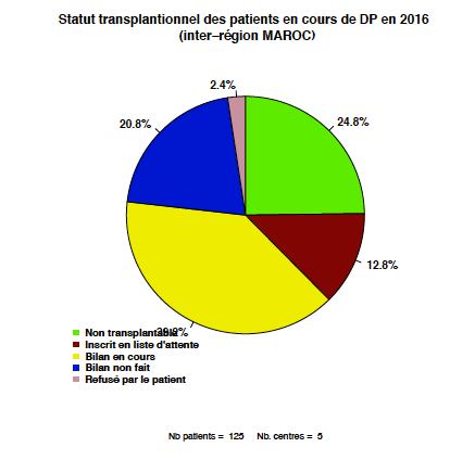 Graph.2.statut tx