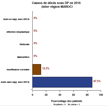 Graph.5.cause deces