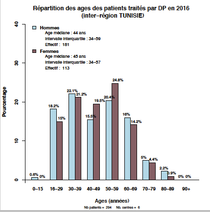 Graph.1.age patients