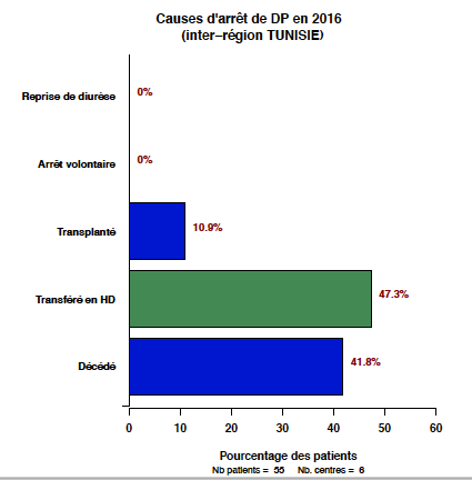 Graph.1.causes sorties