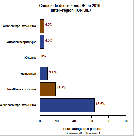 Graph.5.cause deces