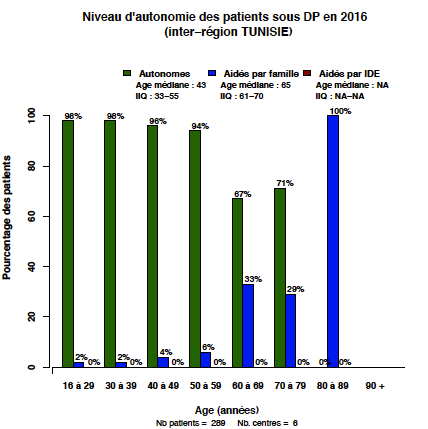 Graph.6.aide pat age