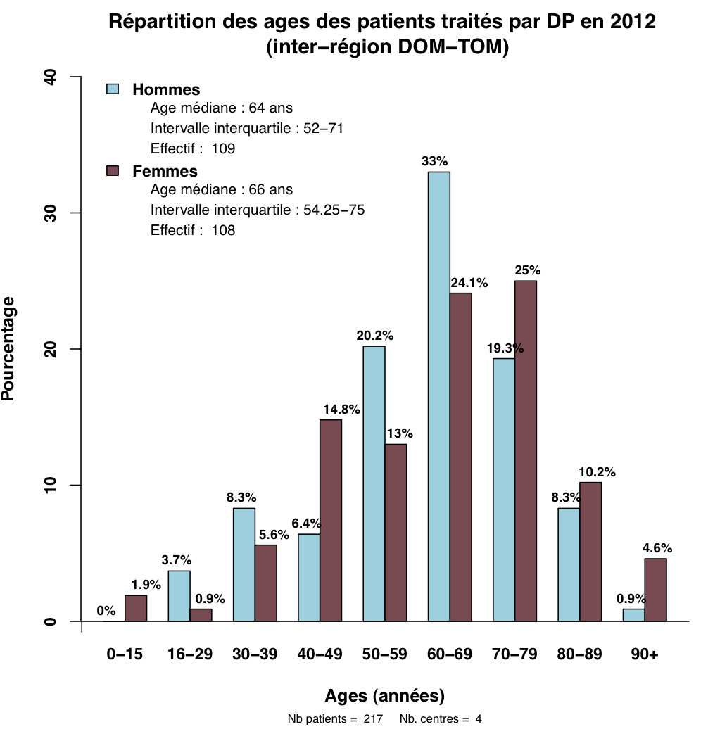 Graph.1.age patients