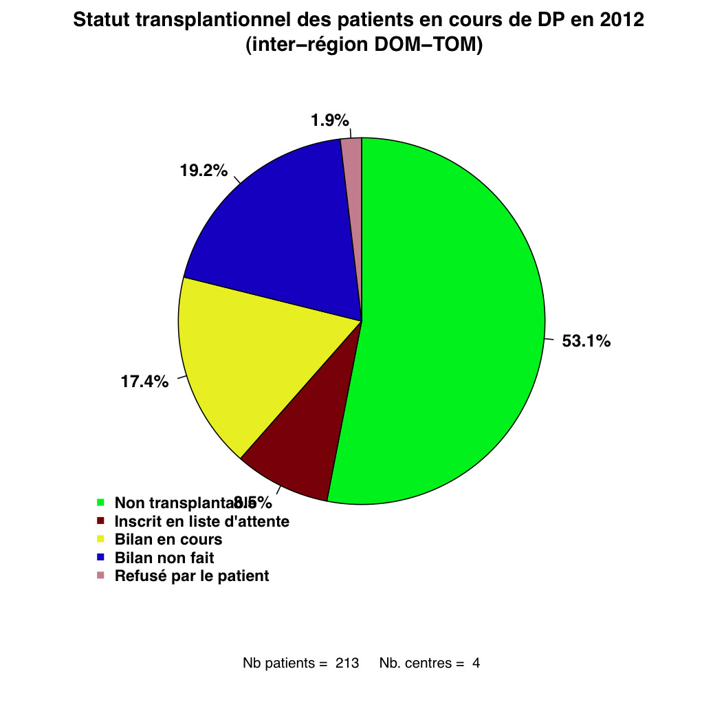 Graph.2.statut tx