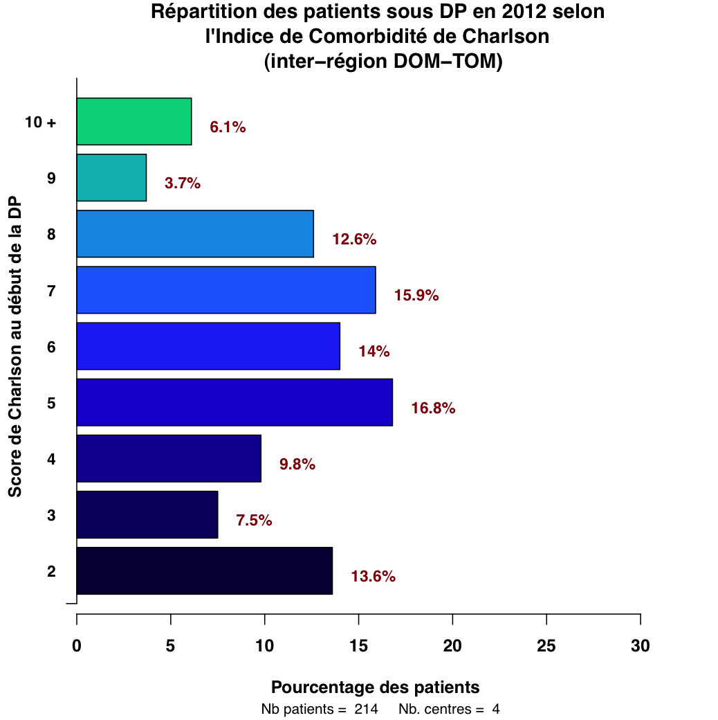 Graph.3.repartition Charlson