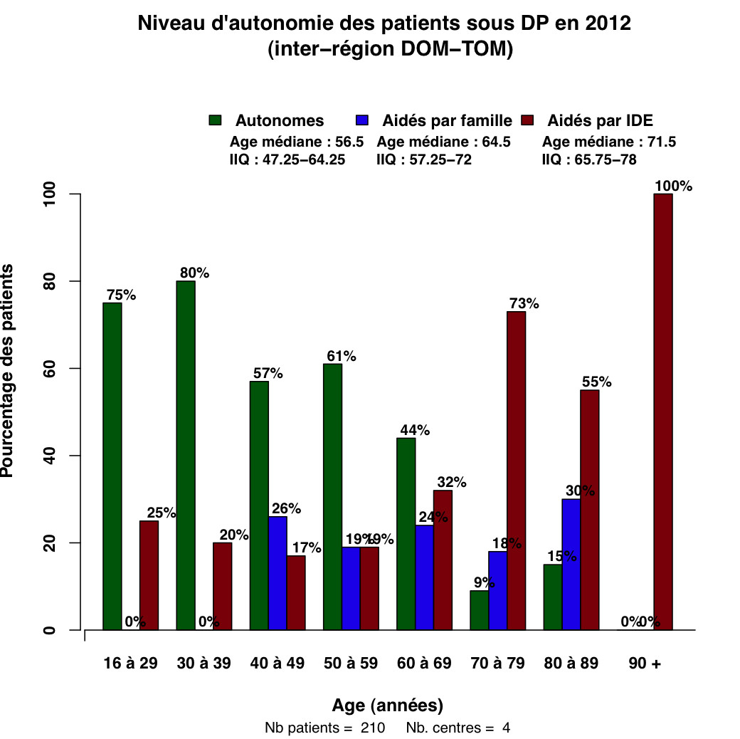 Graph.6.aide pat age