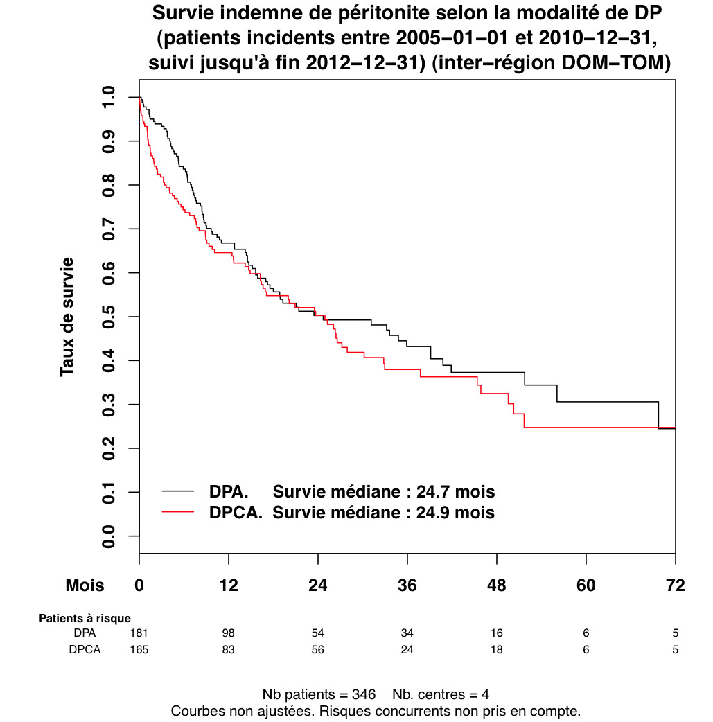 Graph 1 survie perit typeDP