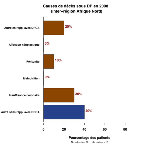 graph.5.cause_deces