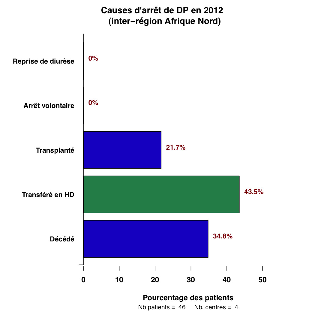 Graph.1.causes sorties