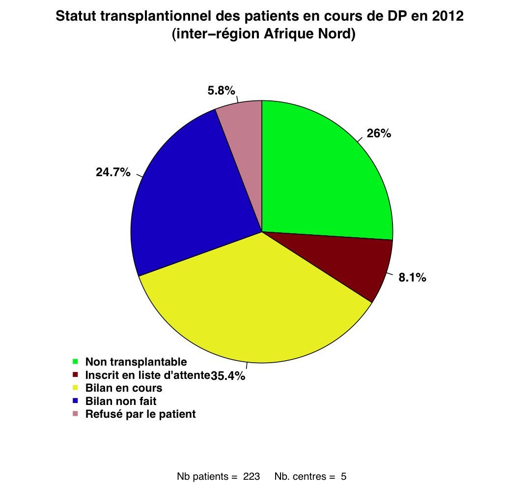 Graph.2.statut tx