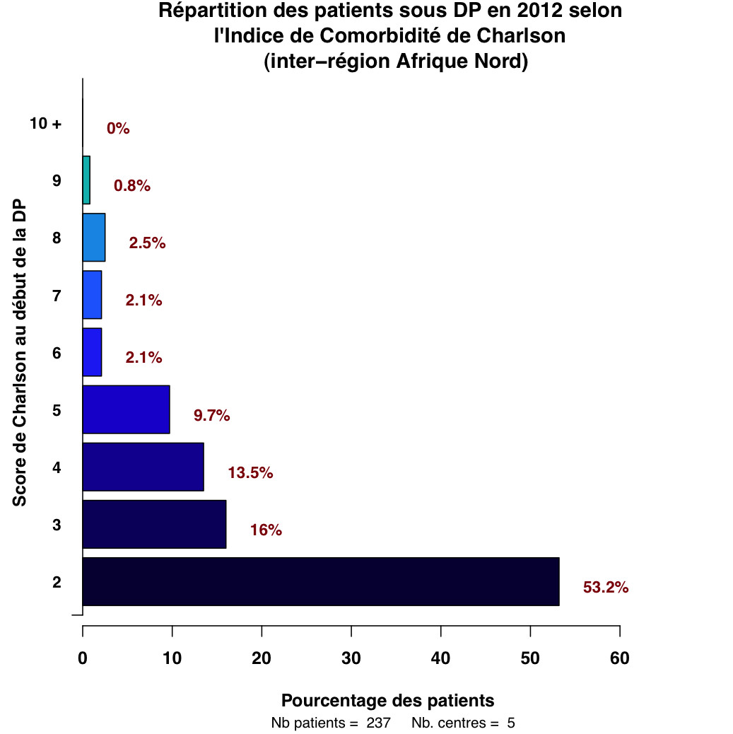 Graph.3.repartition Charlson