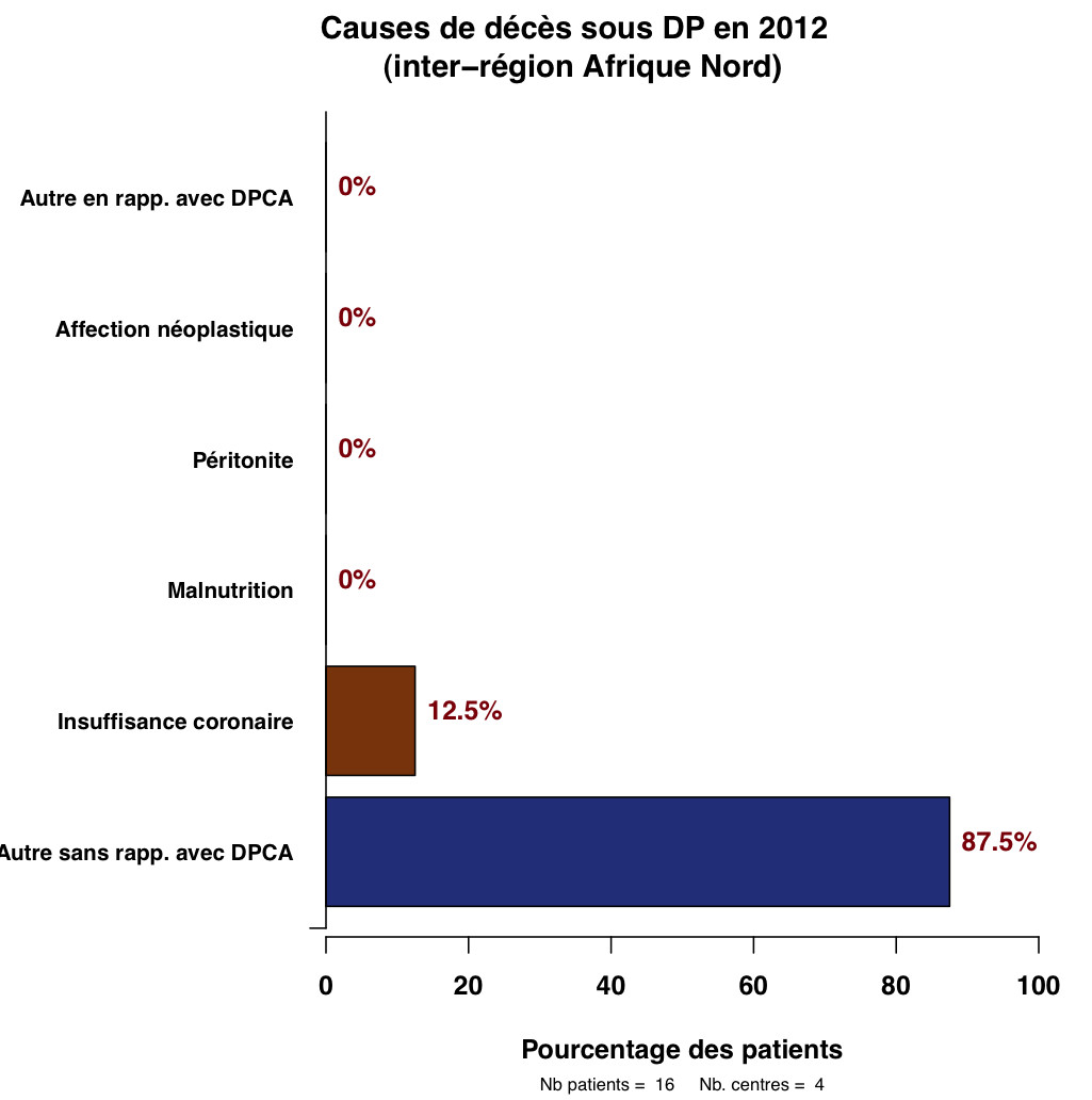 Graph.5.cause deces