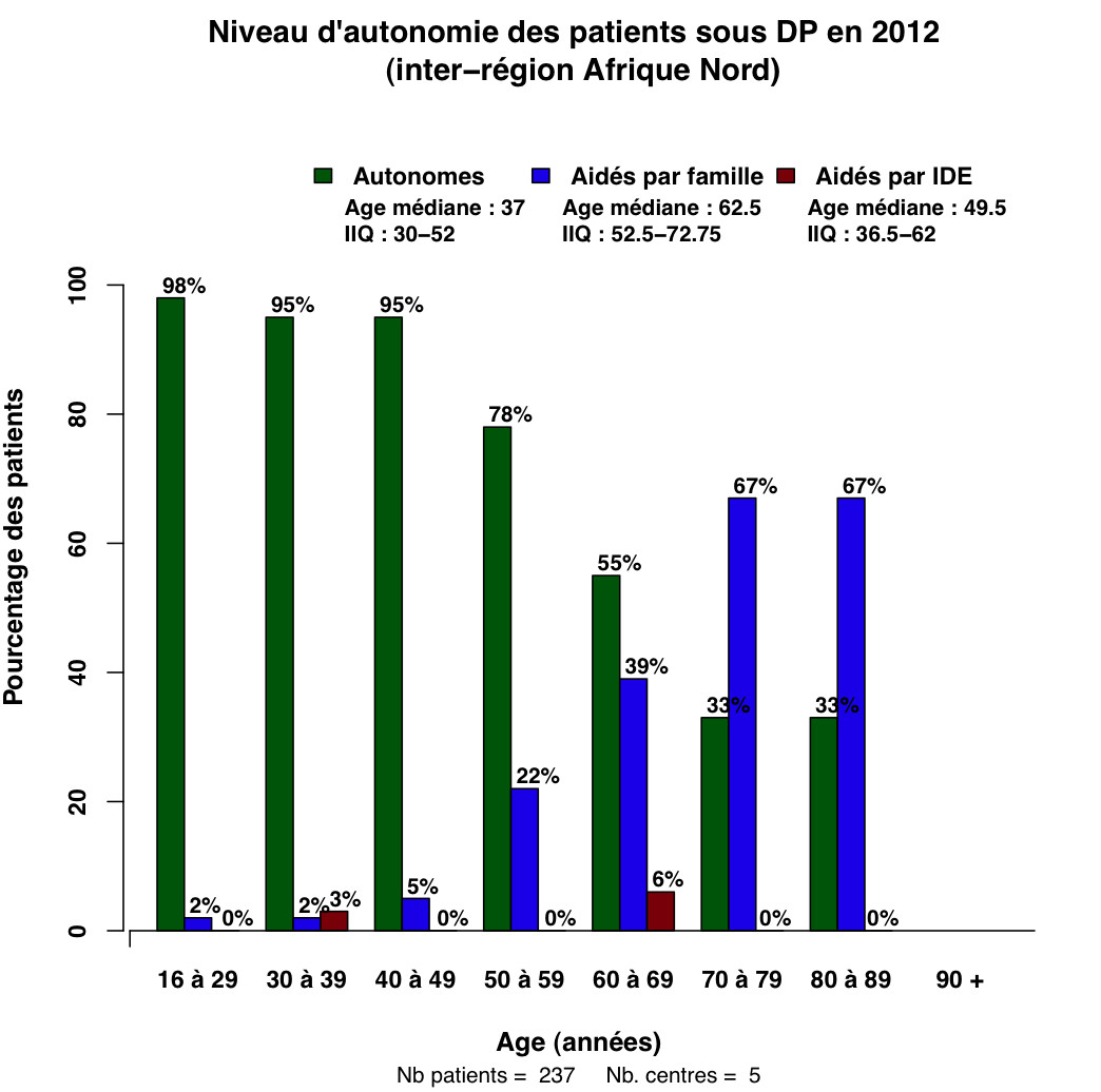 Graph.6.aide pat age