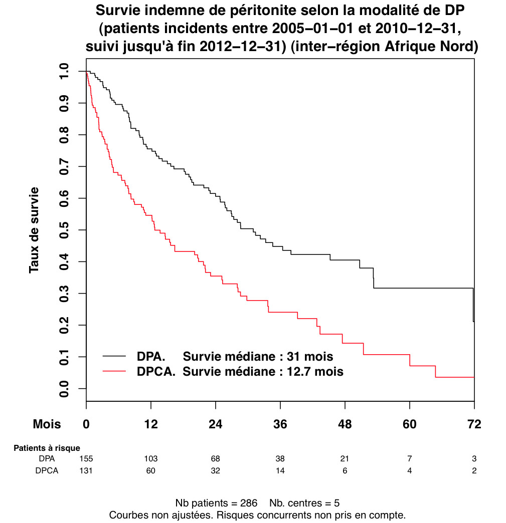 Graph 1 survie perit typeDP