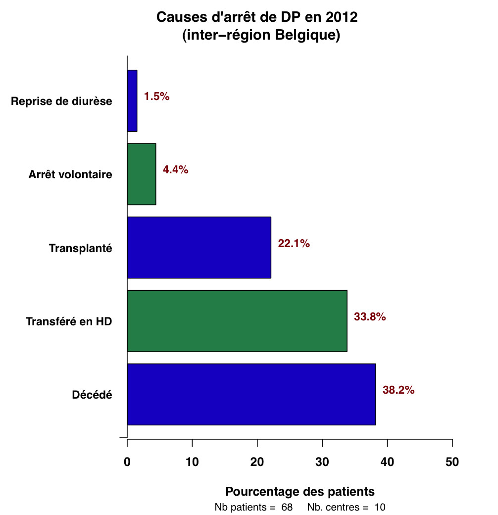 Graph.1.causes sorties