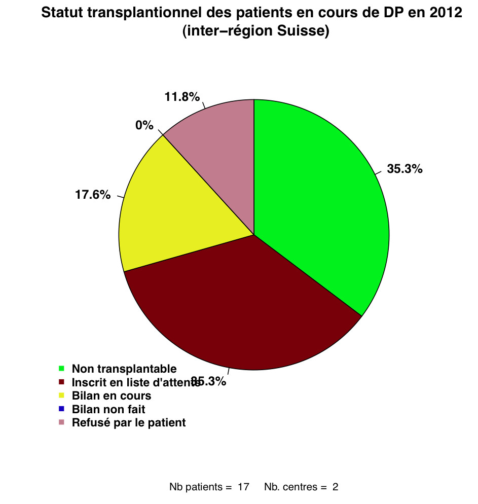 Graph.2.statut tx