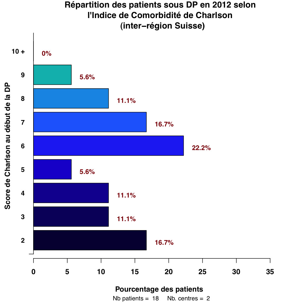 Graph.3.repartition Charlson