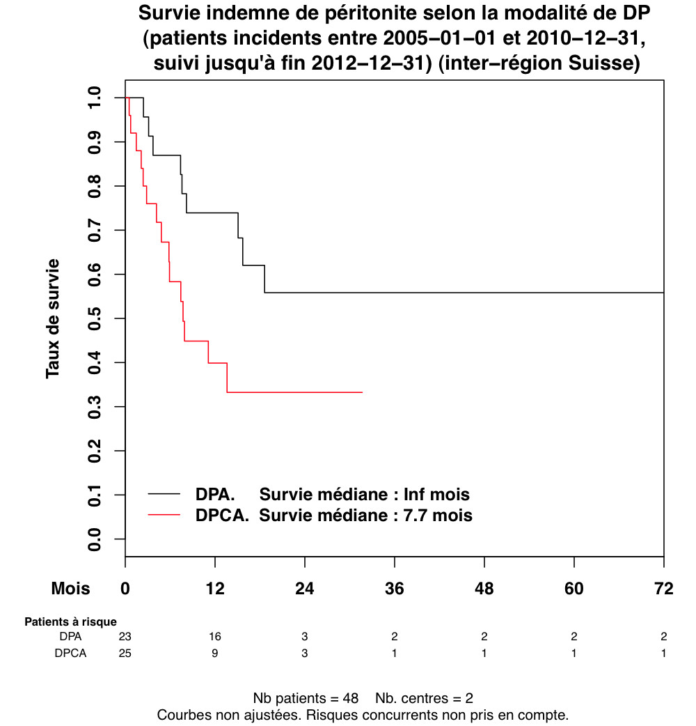 Graph 1 survie perit typeDP